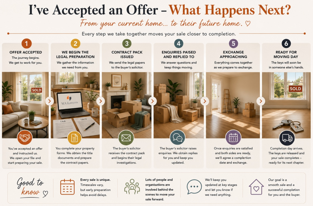 I’ve Accepted an Offer – What Happens Next?