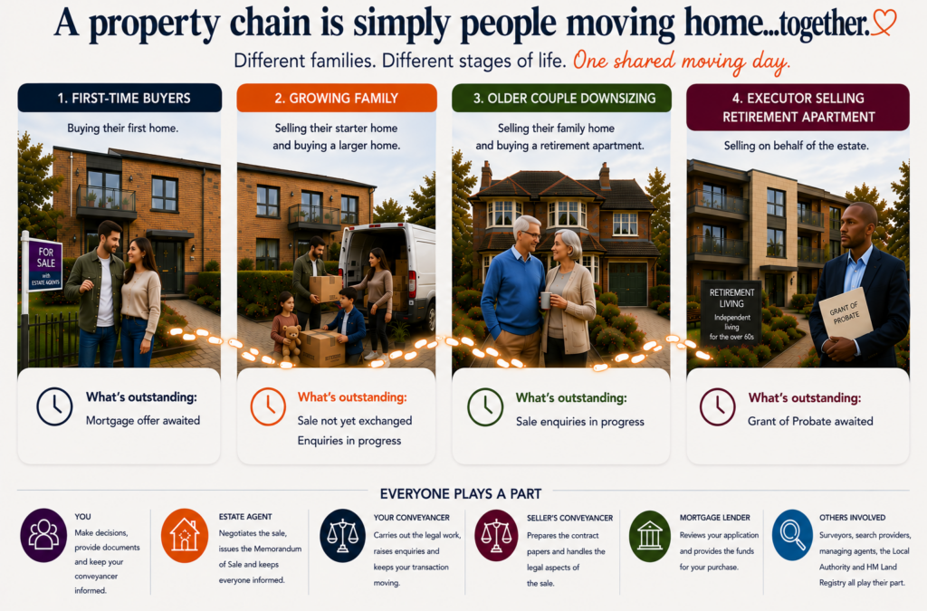 What is a Property Chain?